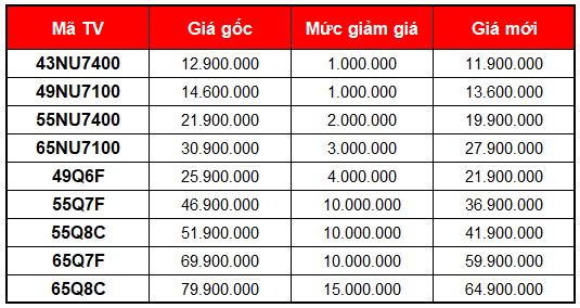 TV Samsung đang giảm giá mạnh, có mẫu giảm tới 15 triệu để kích cầu đầu năm - Ảnh 1.